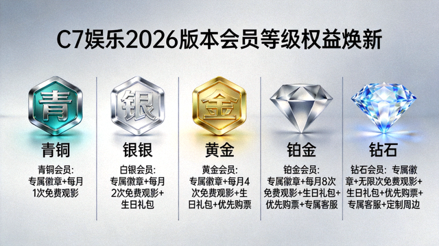 C7娱乐2026版本会员等级权益焕新展示图，包含青铜至钻石图标